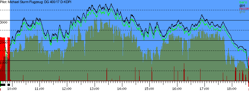 Barometer